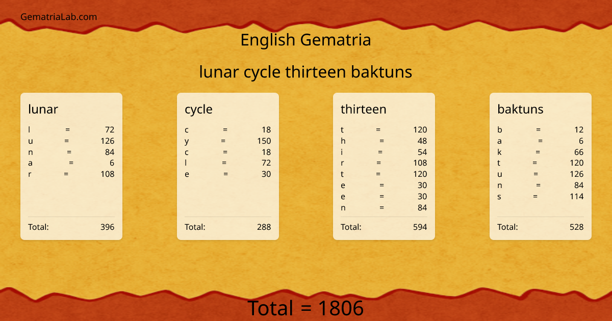 lunar cycle thirteen baktuns in english Gematria